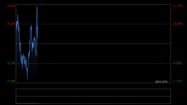 快讯：现货白银失守72美元/盎司 日内跌超4%