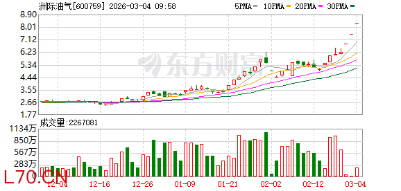 洲际油气录得7天5板