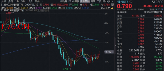 银行连续走强，华宝基金百亿银行ETF（512800）稳步3连阳，机构：从防御到攻守兼备，基本面与资金齐发力