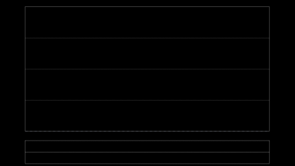 10年期美债收益率飙升超4.2%，黄金直奔6000美元行情启动？