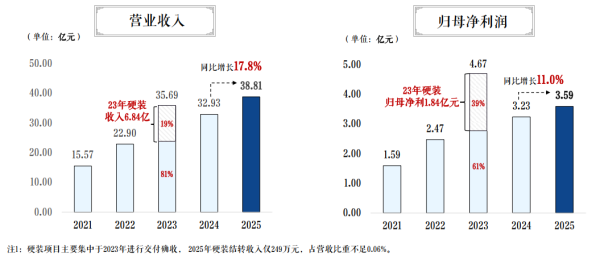 逆势增长彰显稳健底色 建发物业（02156.HK）2025年度业绩亮点解析