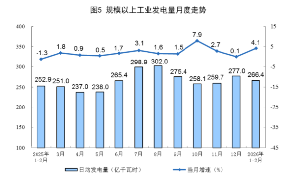 长源电力：3月完成发电量28.24亿千瓦时 同比下降0.15%