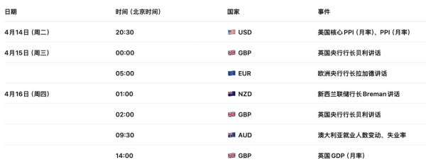 黄金反弹恐是陷阱！中东停火脆弱，美联储鹰风再起 XAUUSD下周行情展望（2026年4月13日—2026年4月17日）