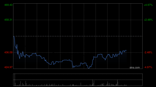 鸣鸣很忙午后涨超7% 机构指中长期零食量贩仍有4万家潜在开店空间