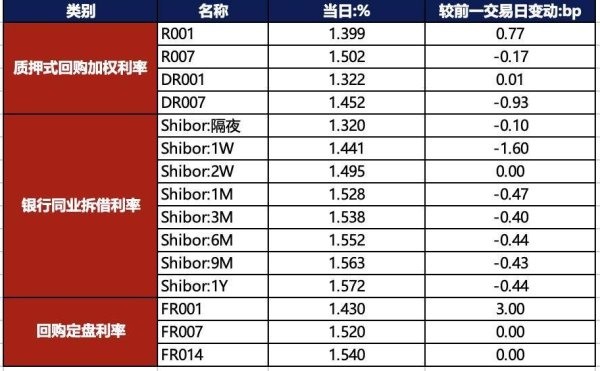 债市早报：前两个月主要经济指标明显回升；资金面依旧宽松，债市承压走弱