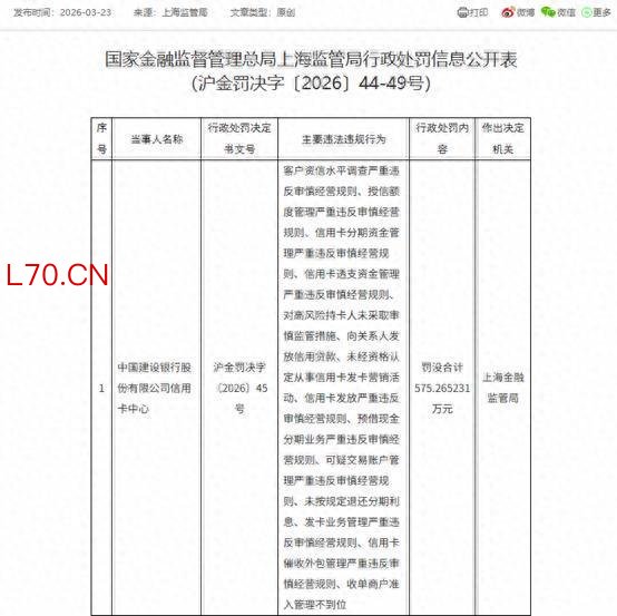 14项违规被罚没逾575万元！建设银行信用卡中心遭上海金融监管局重罚