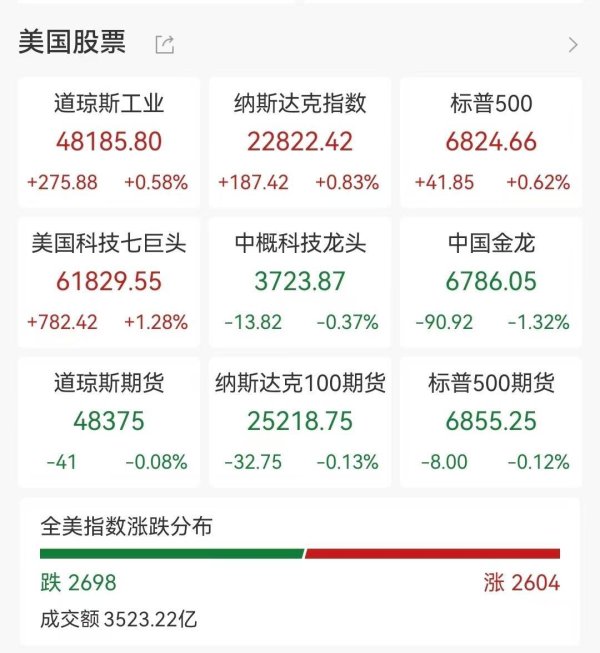 美股深V反弹，存储巨头大涨9％；霍尔木兹海峡管理将进入新阶段