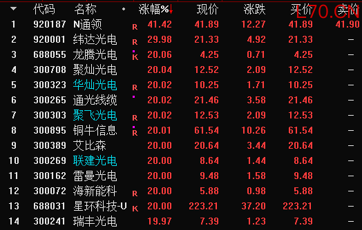 光电股“红光满面” 种业股“绿树成荫”