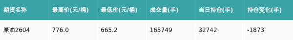 原油主力合约收涨11.26%