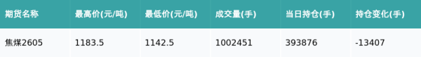 焦煤主力合约收涨2.13%