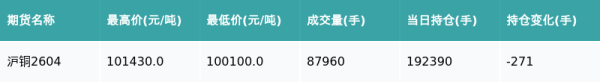 沪铜主力合约收跌0.51%