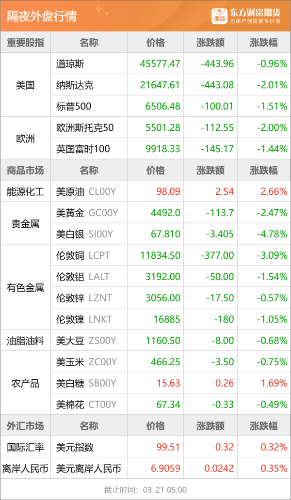 东方财富期货早餐 3月23日 周一