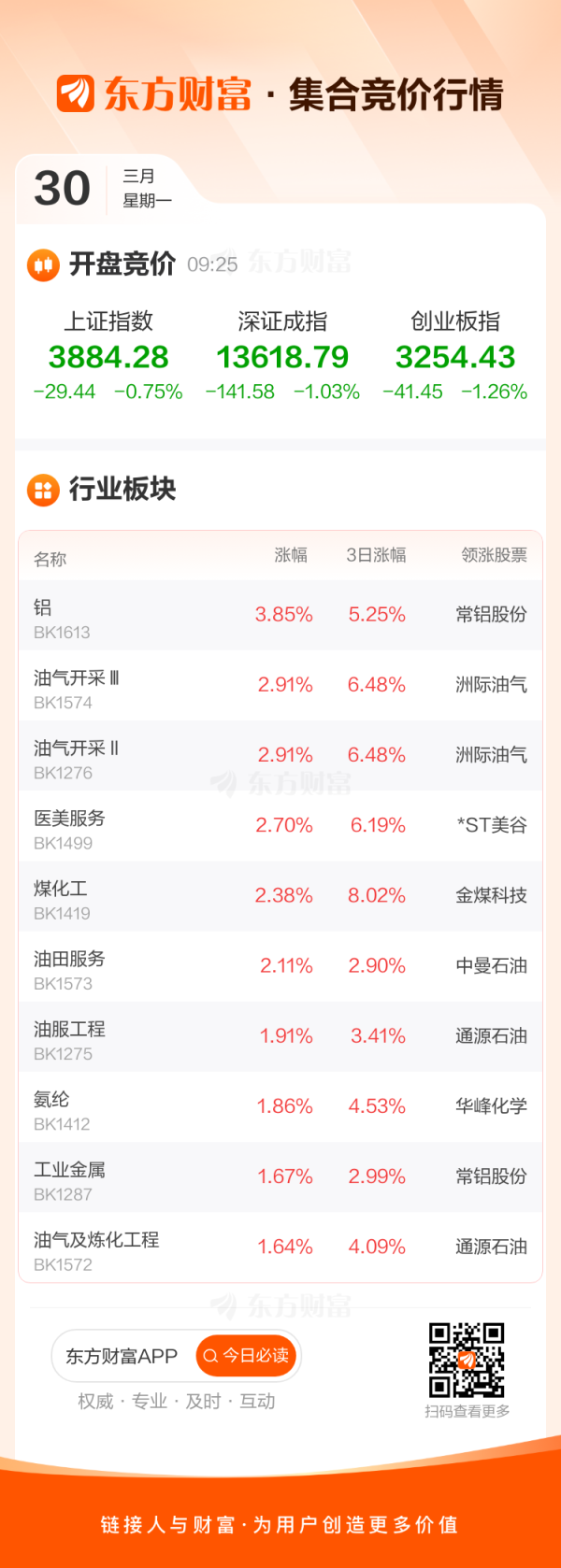 3月30日集合竞价：金煤科技3连板 常铝股份首板