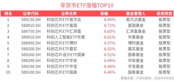ETF英雄汇：科创芯片ETF易方达(589130.SH)领涨、纳指科技ETF景顺(159509.SZ)溢价明显-20260430