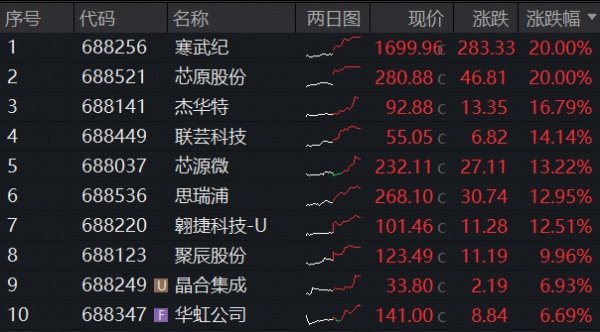 20CM涨停，股价新高，“寒王”再登顶！华宝基金科创芯片ETF(589190)暴力冲高7.5%，标的指数4月涨幅超34%