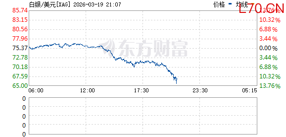 现货白银日内跌幅超过10%