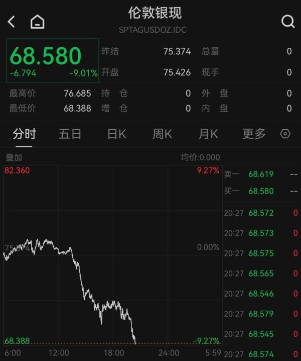 黄金、白银重挫