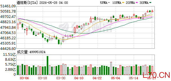 K DJIA_0