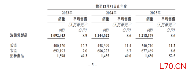 新乳业，冲刺港股补“鲜”血