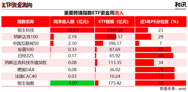 恒生科技逆势吸金28亿！估值比77%的时间都便宜